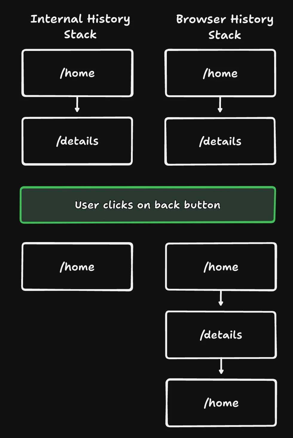 Browser vs. Internal History Stack