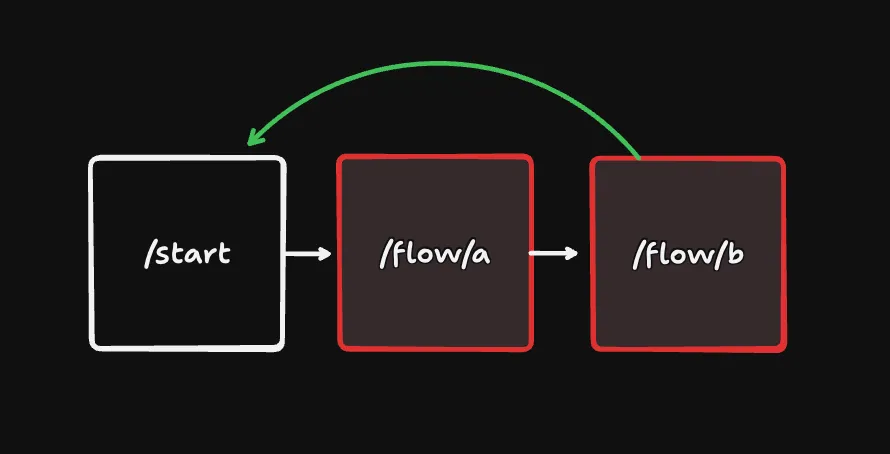 Visualization of canceling flows