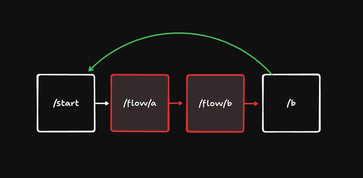 Visualization of skipping flow pages
