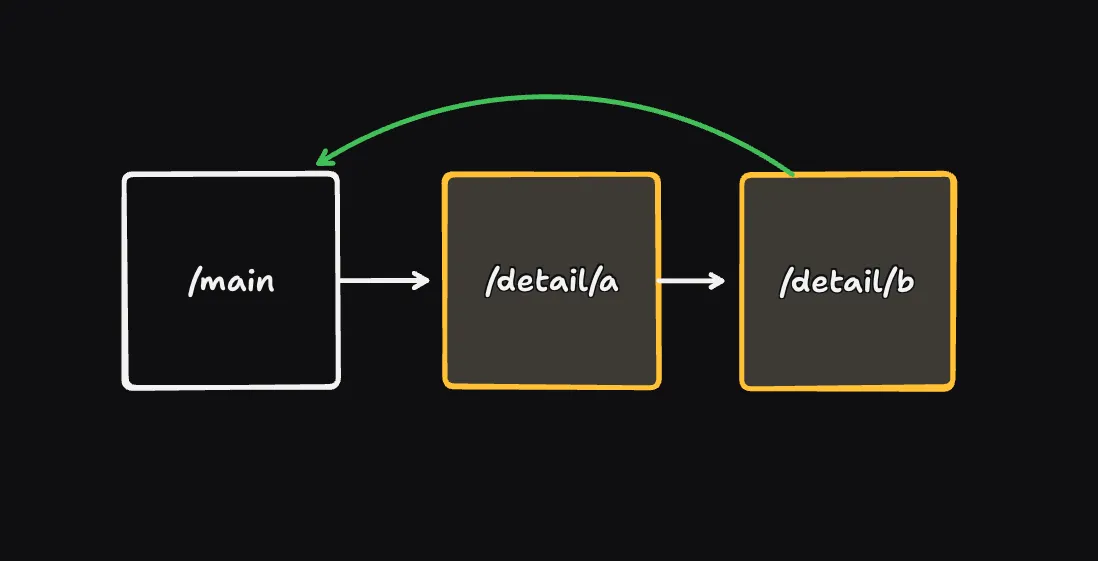 Visualization of navigating to the previous main page