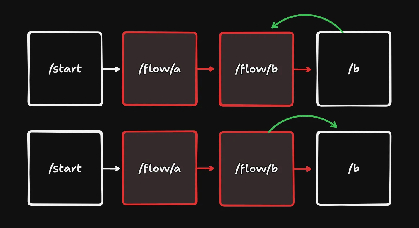 Compute cancel navigation resolution