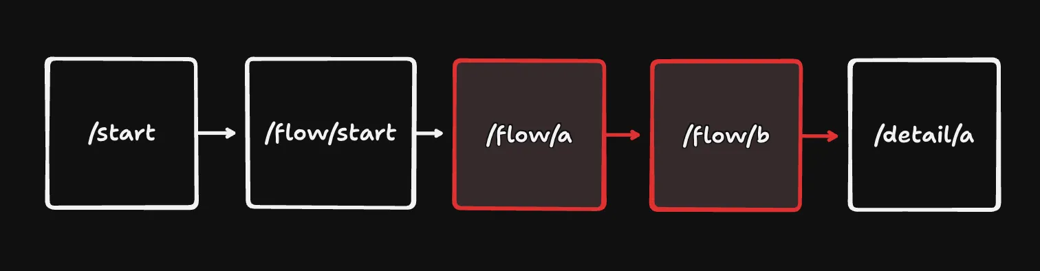Flow Start Page