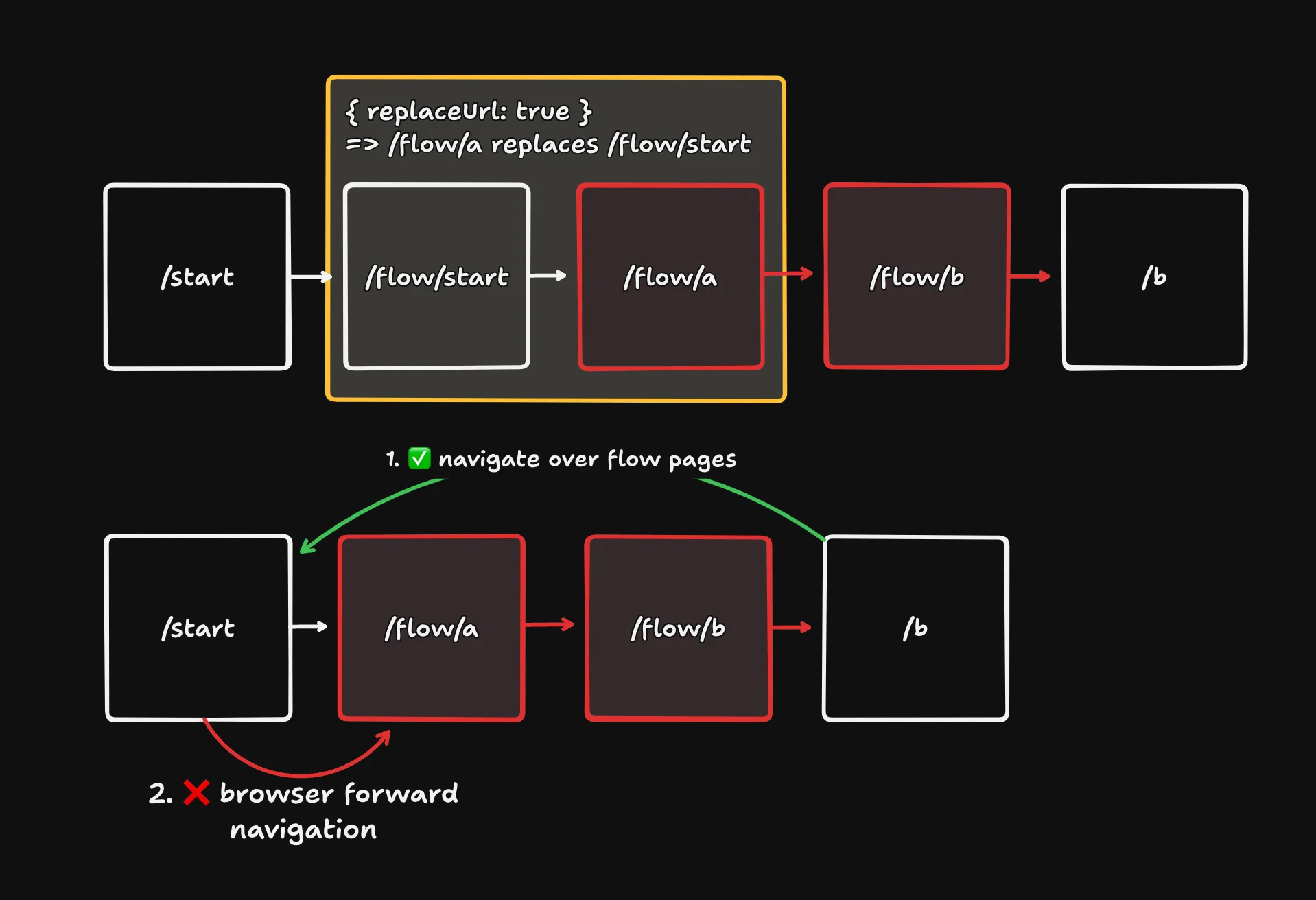 Browser Forward Navigation is blocked