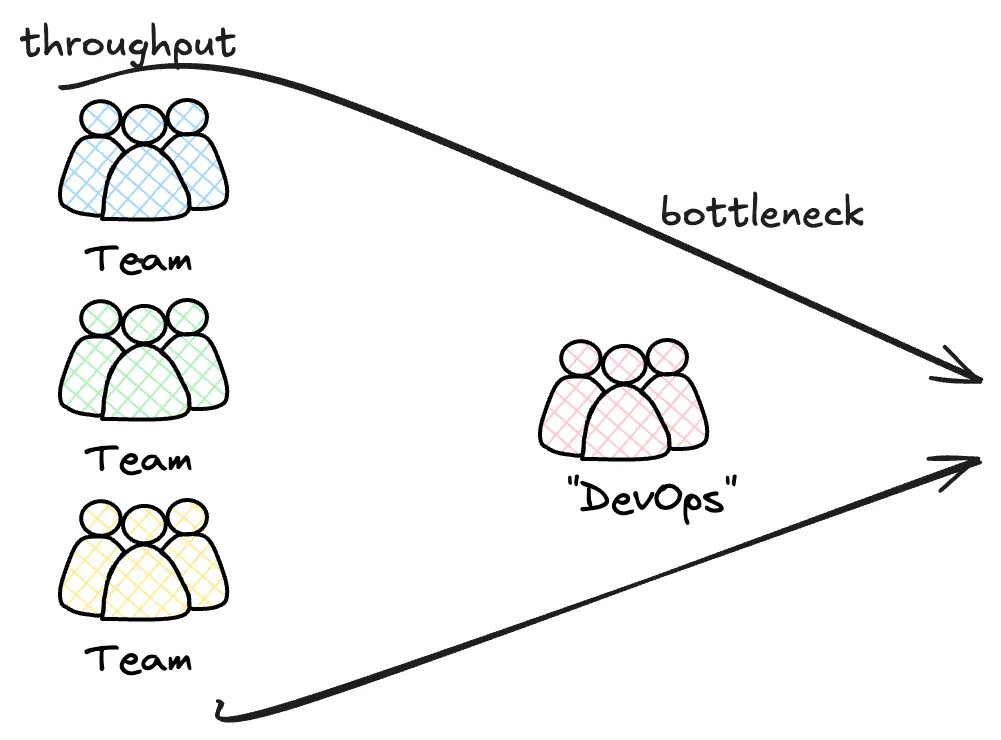 Separate DevOps team reduces throughput