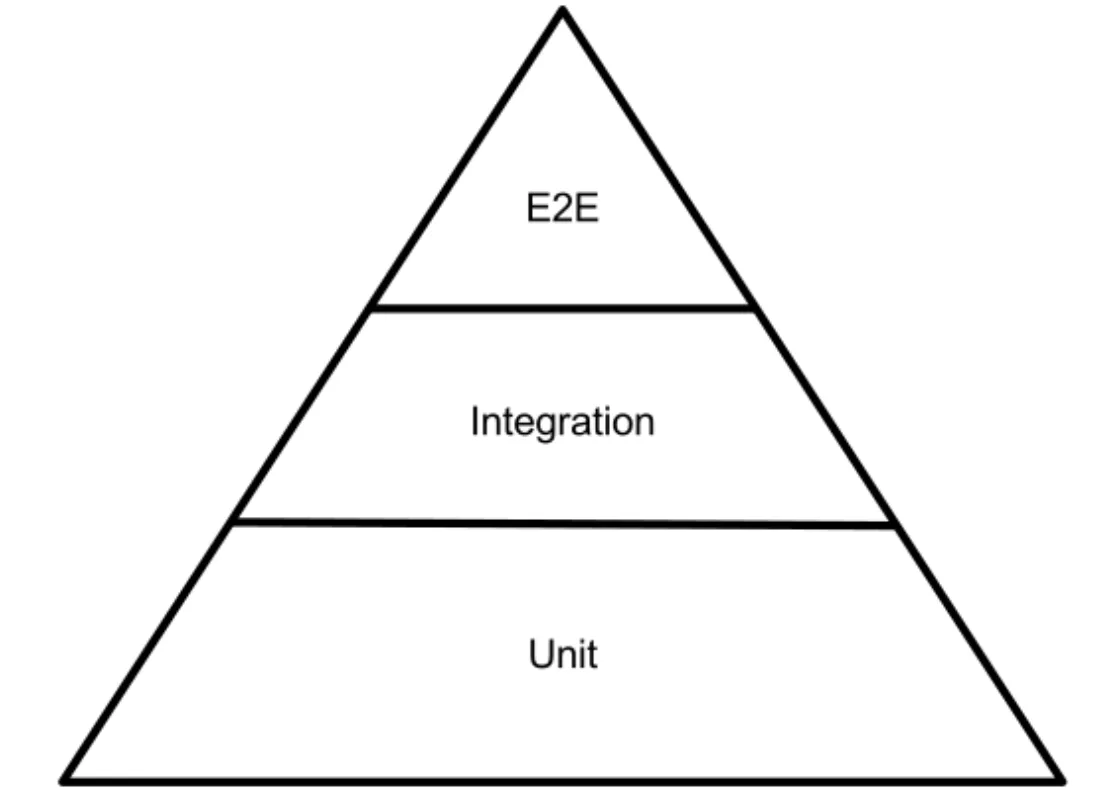 The Test Pyramid (Image is licensed under the Creative Commons Attribution-Share Alike 4.0 International license)