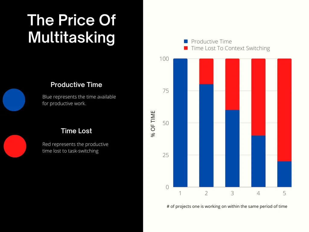 Price of task switching (Image is licensed under the Creative Commons Attribution 4.0 International license.)