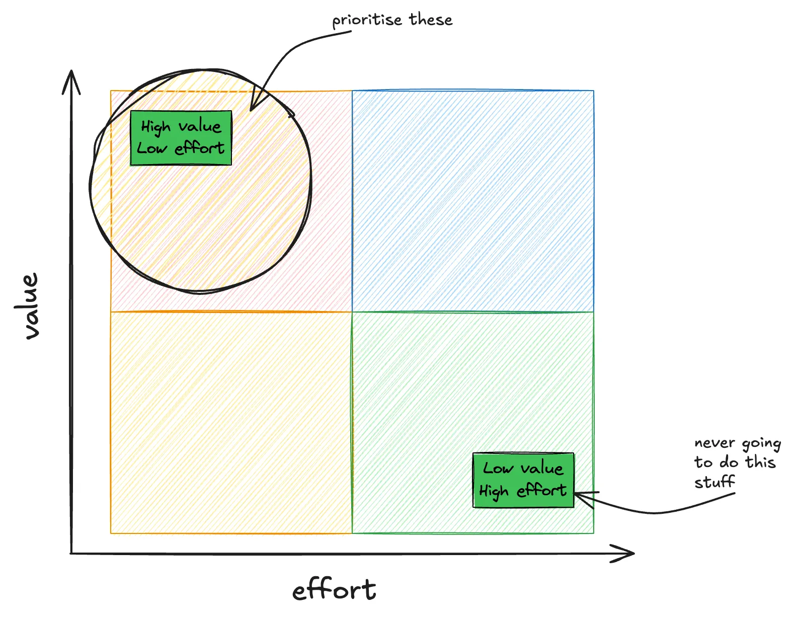 Eisenhower Matrix for prioritising tasks - High value, low effort to low value, high effort