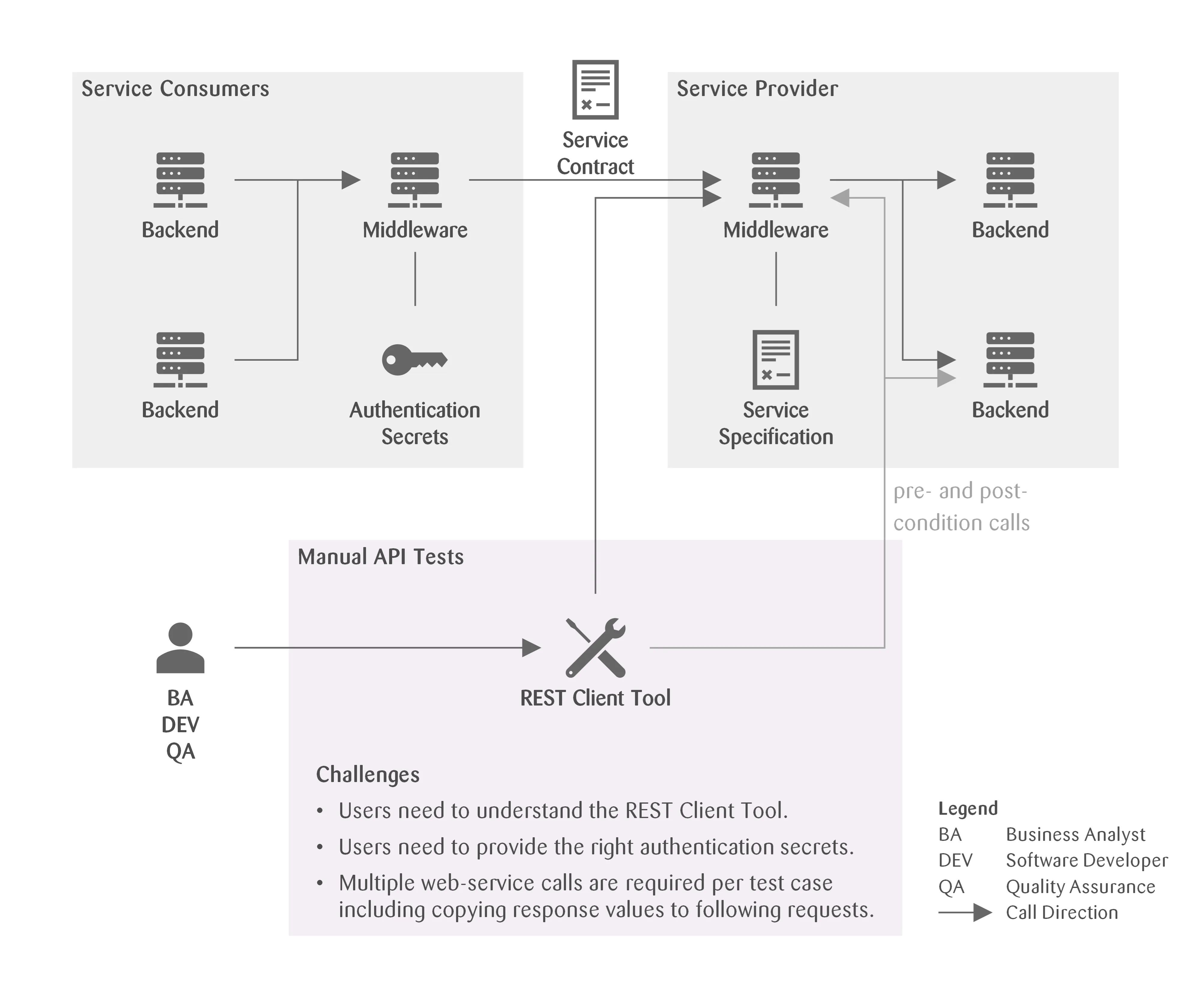 Initial situation with manual test setup