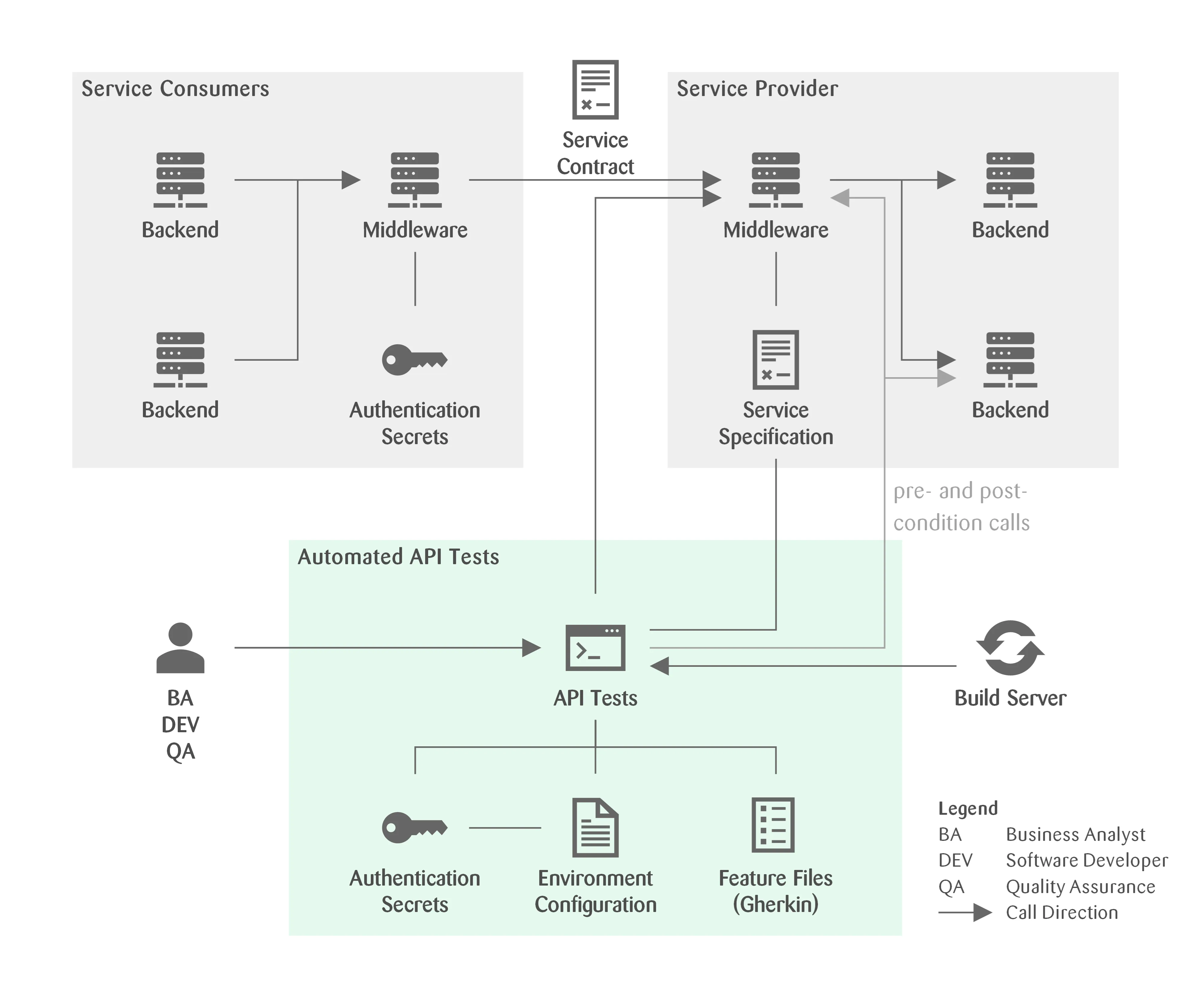 Implemented target state with automated API tests