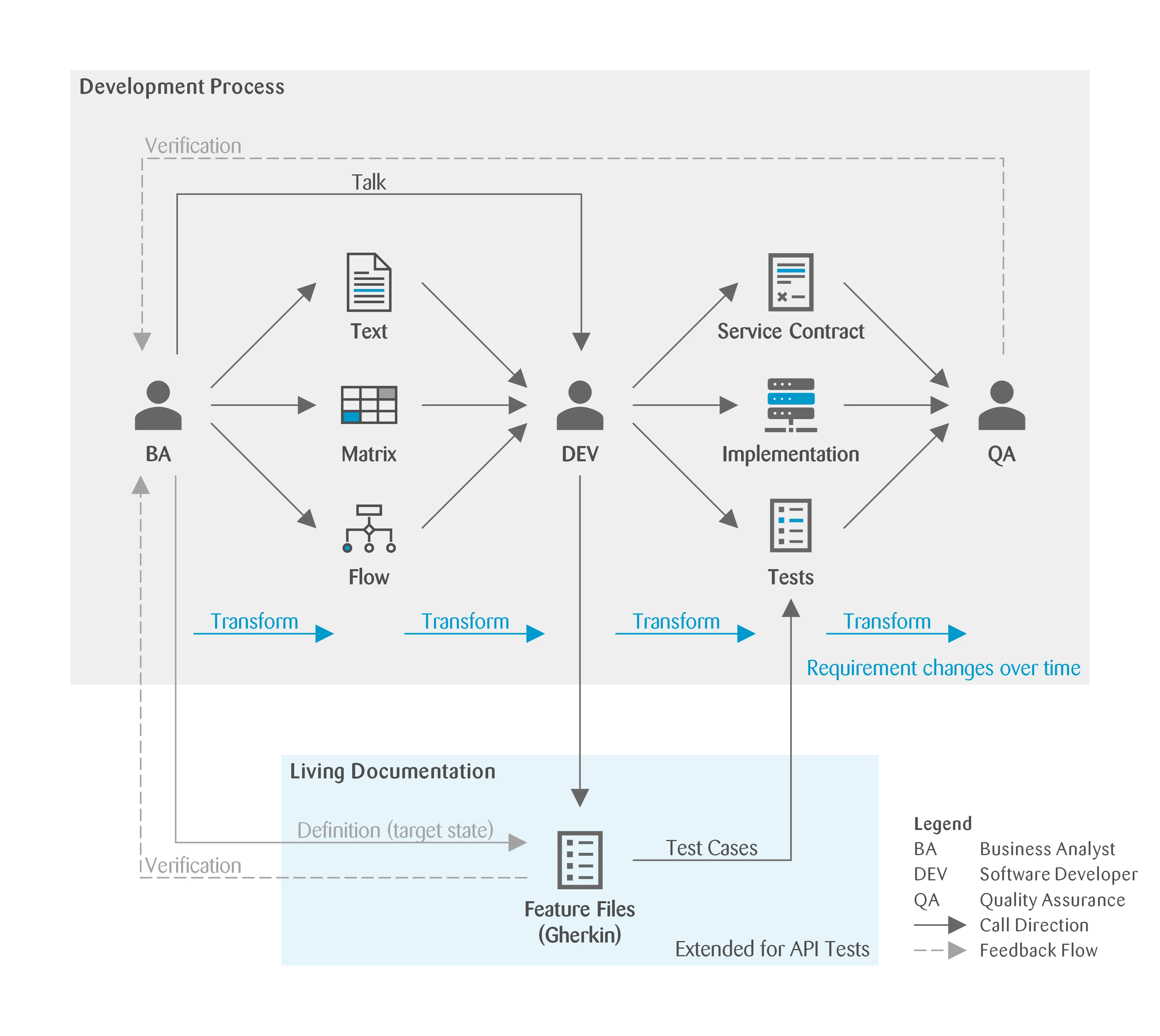 Development process with information flow and Living Documentation extension for API Tests