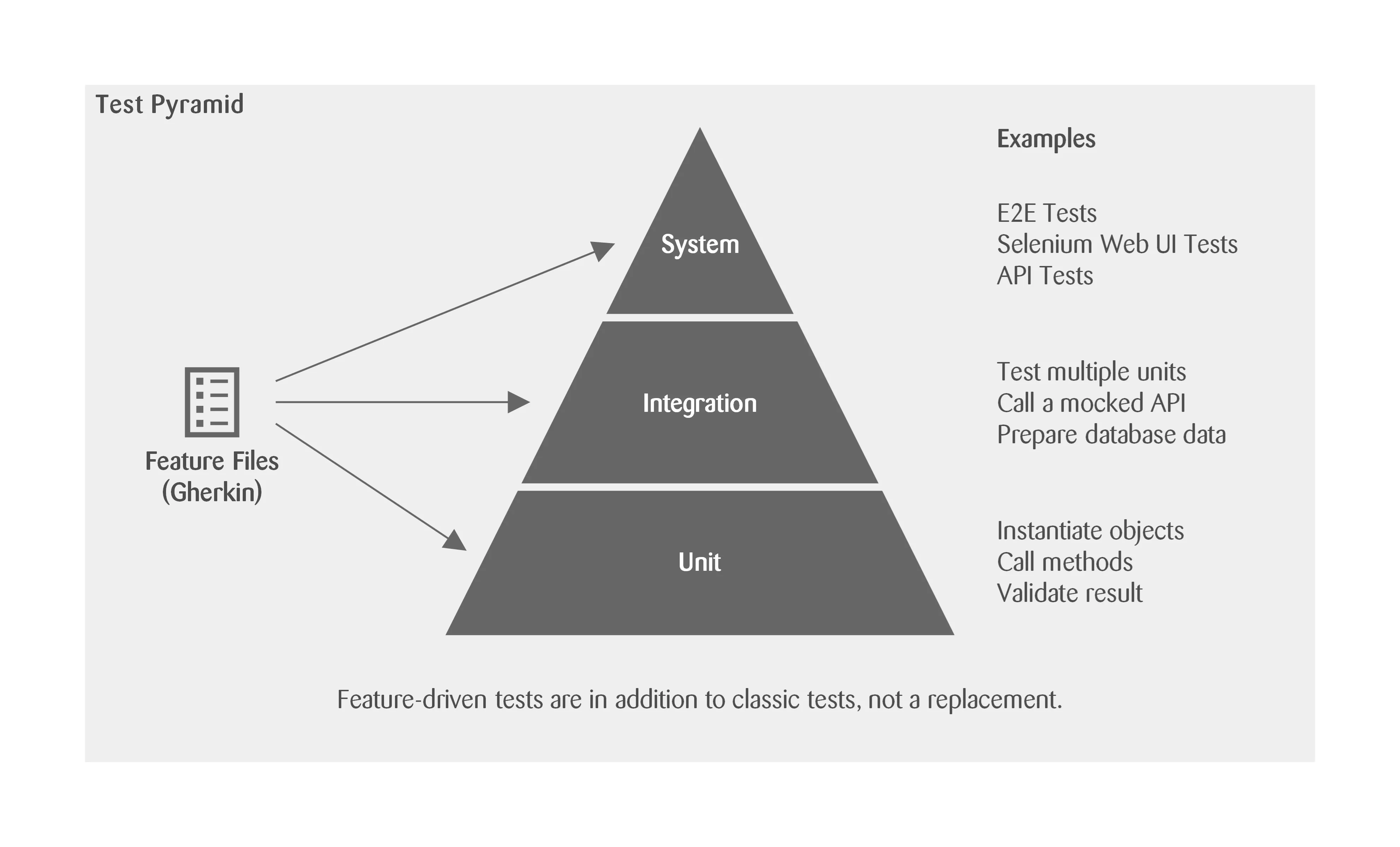 Feature-driven tests can be used for unit, integration, and system tests