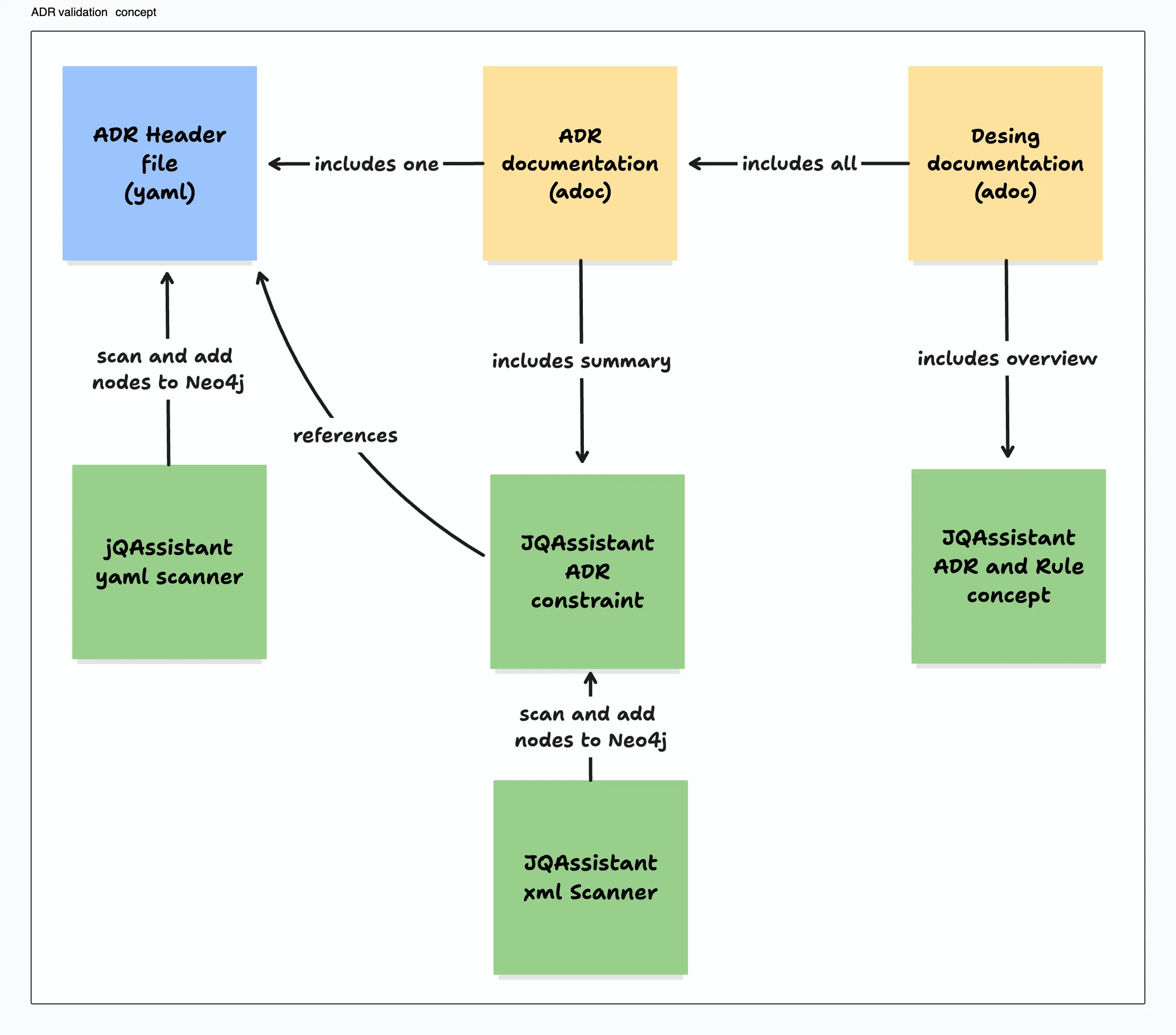 ADR validation concept