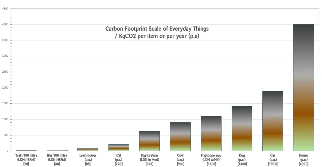 Figure: Relative carbon footprints of everyday thing