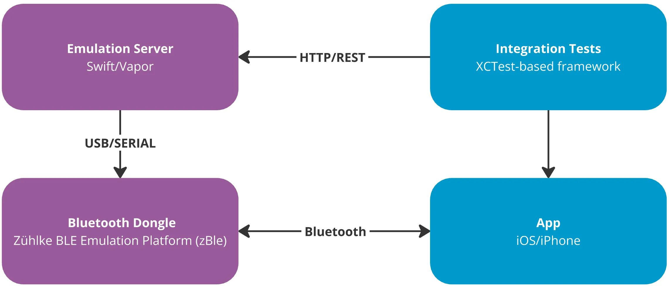 Real project setup