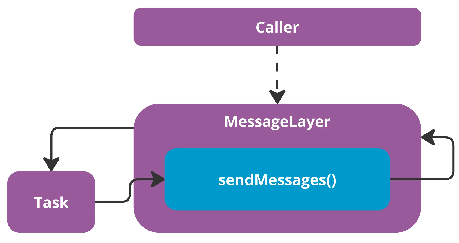 Visualisation of the retain cycle