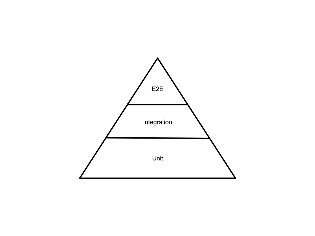 The Test Pyramid (Image is licensed under the Creative Commons Attribution-Share Alike 4.0 International license)