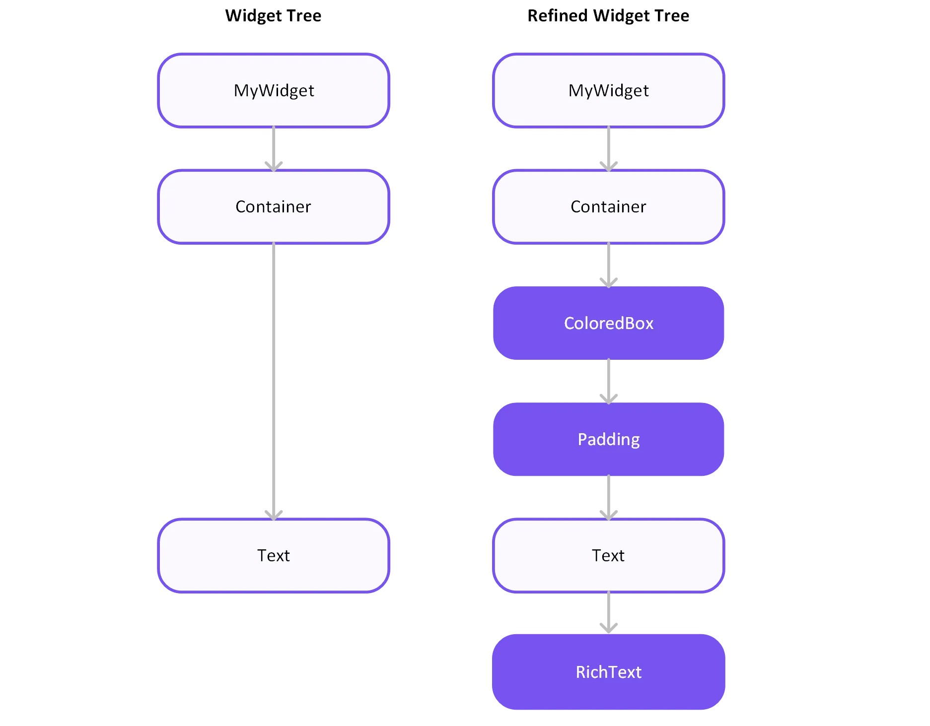 Example Widget tree