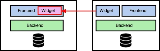 Self Contained Systems with Widgets