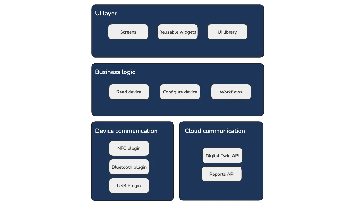 App architecture layers diagram