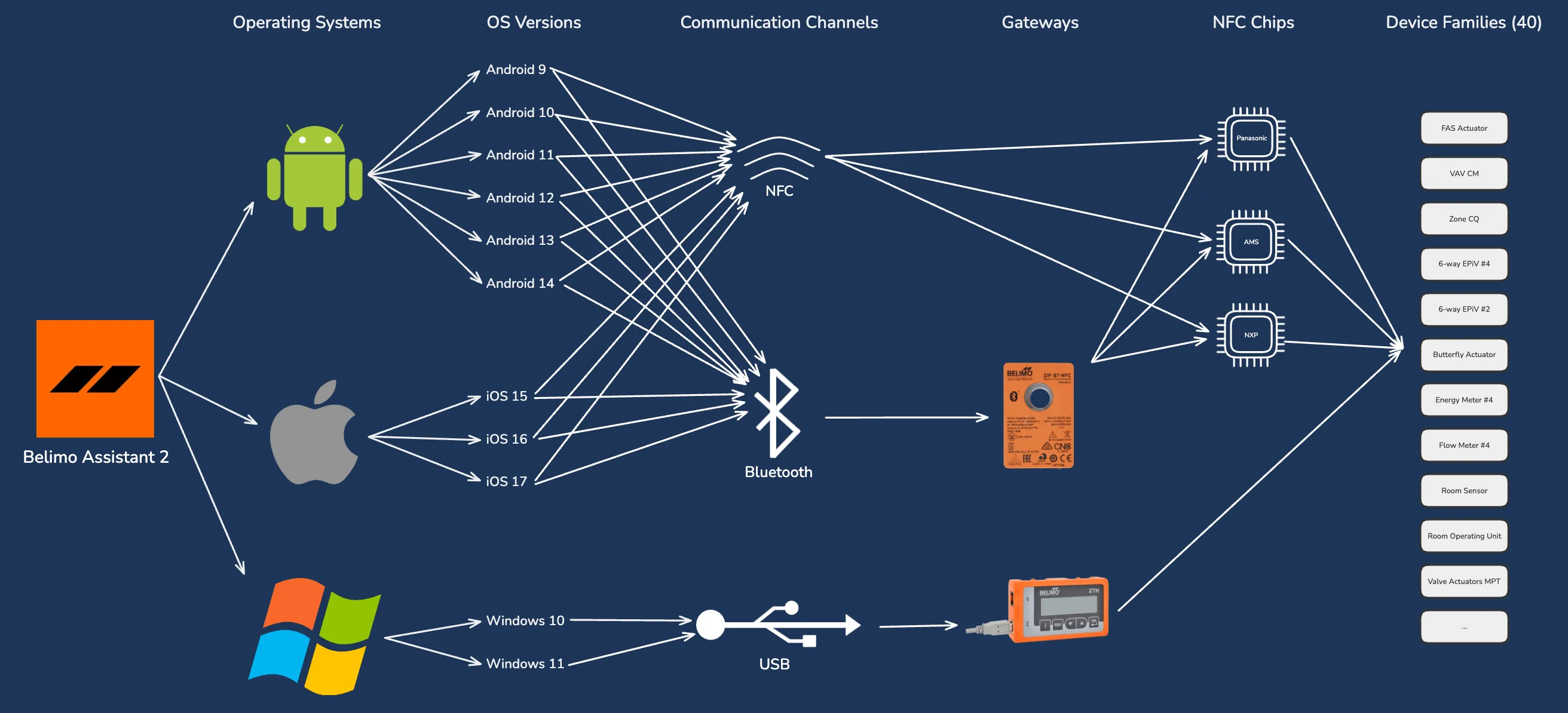 Combinations diagram