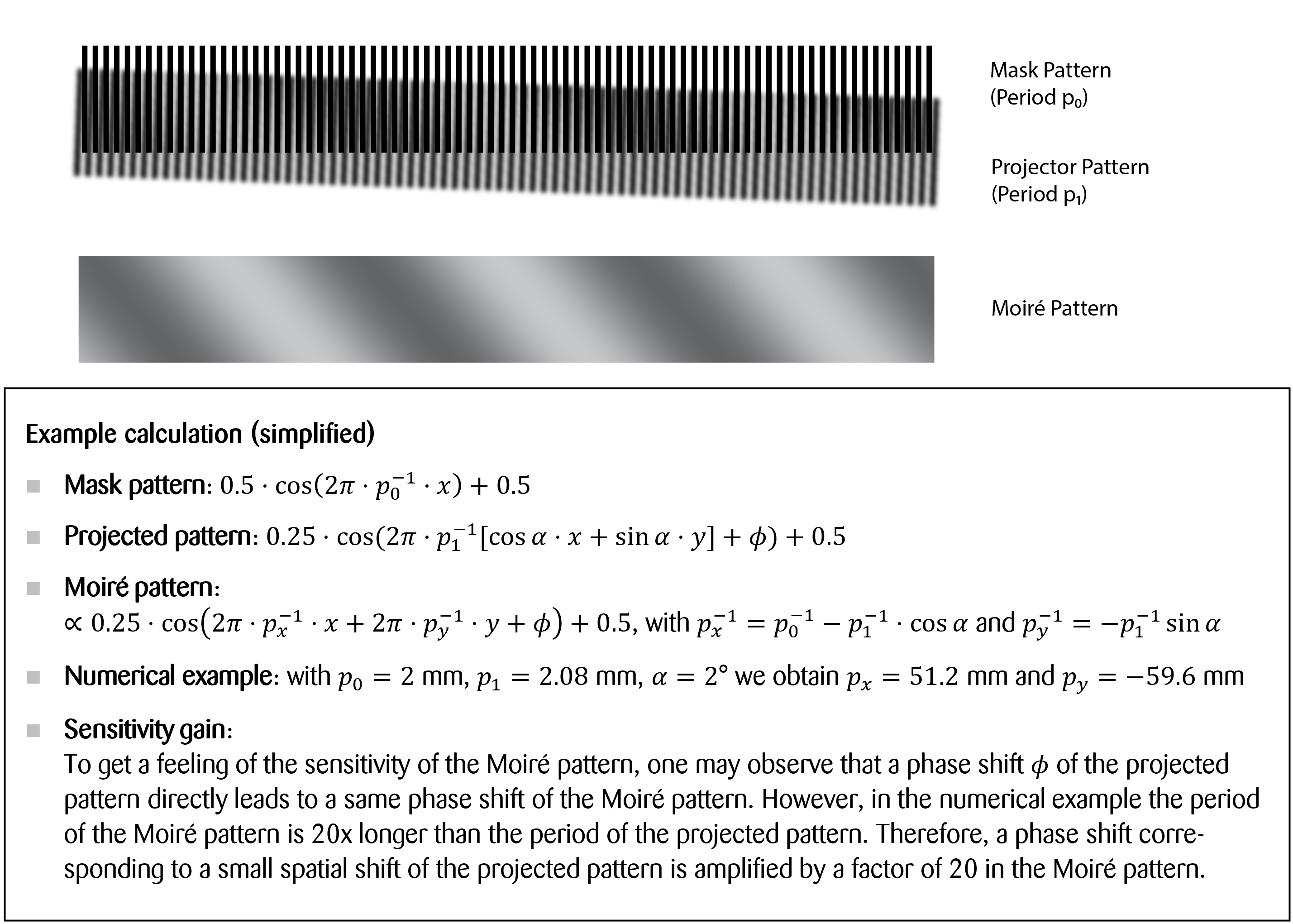 Illustration and simplified math of the Moiré pattern formation